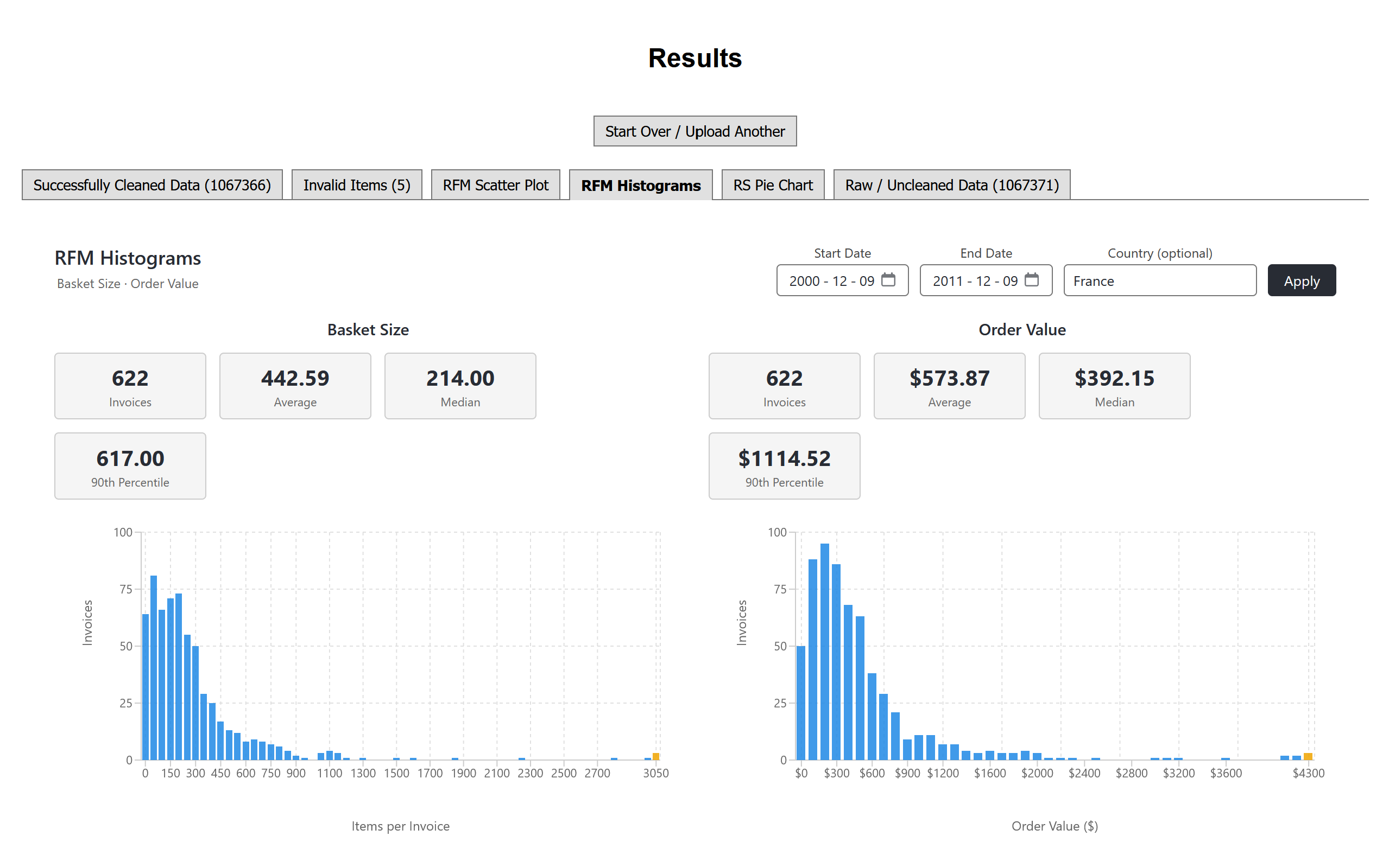 Basket-size and order-value analytics dashboard